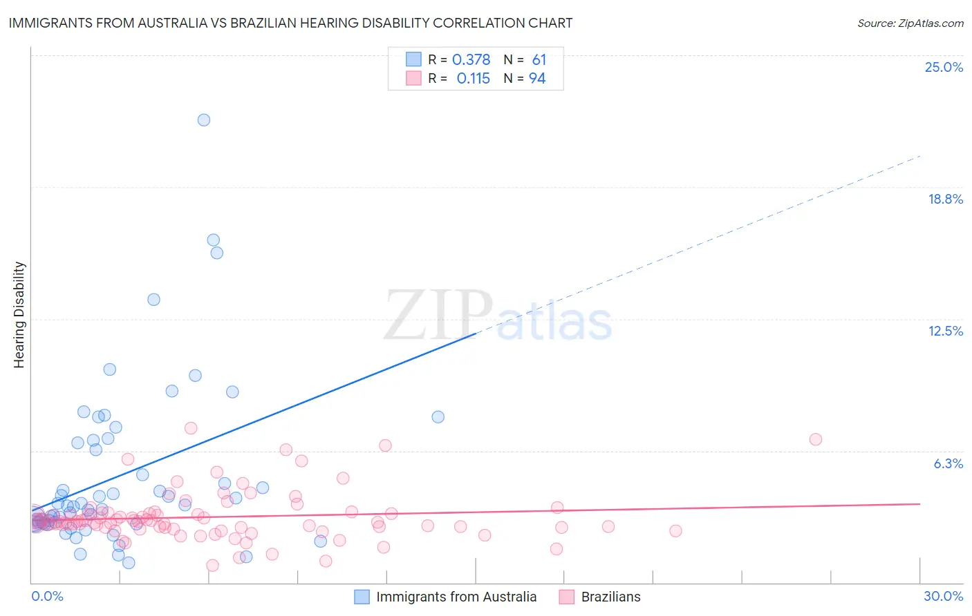 Immigrants from Australia vs Brazilian Hearing Disability