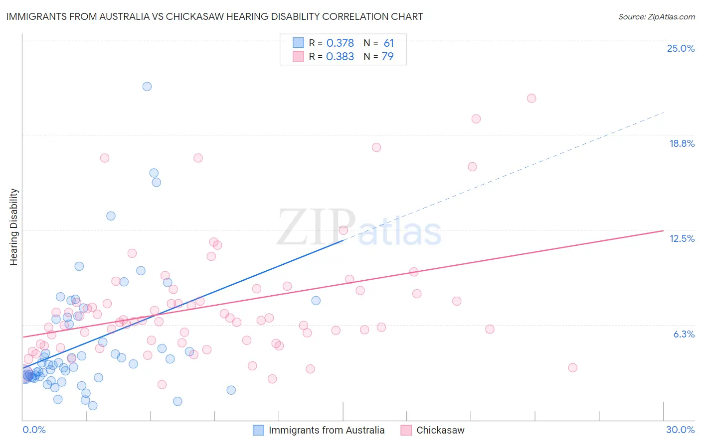 Immigrants from Australia vs Chickasaw Hearing Disability