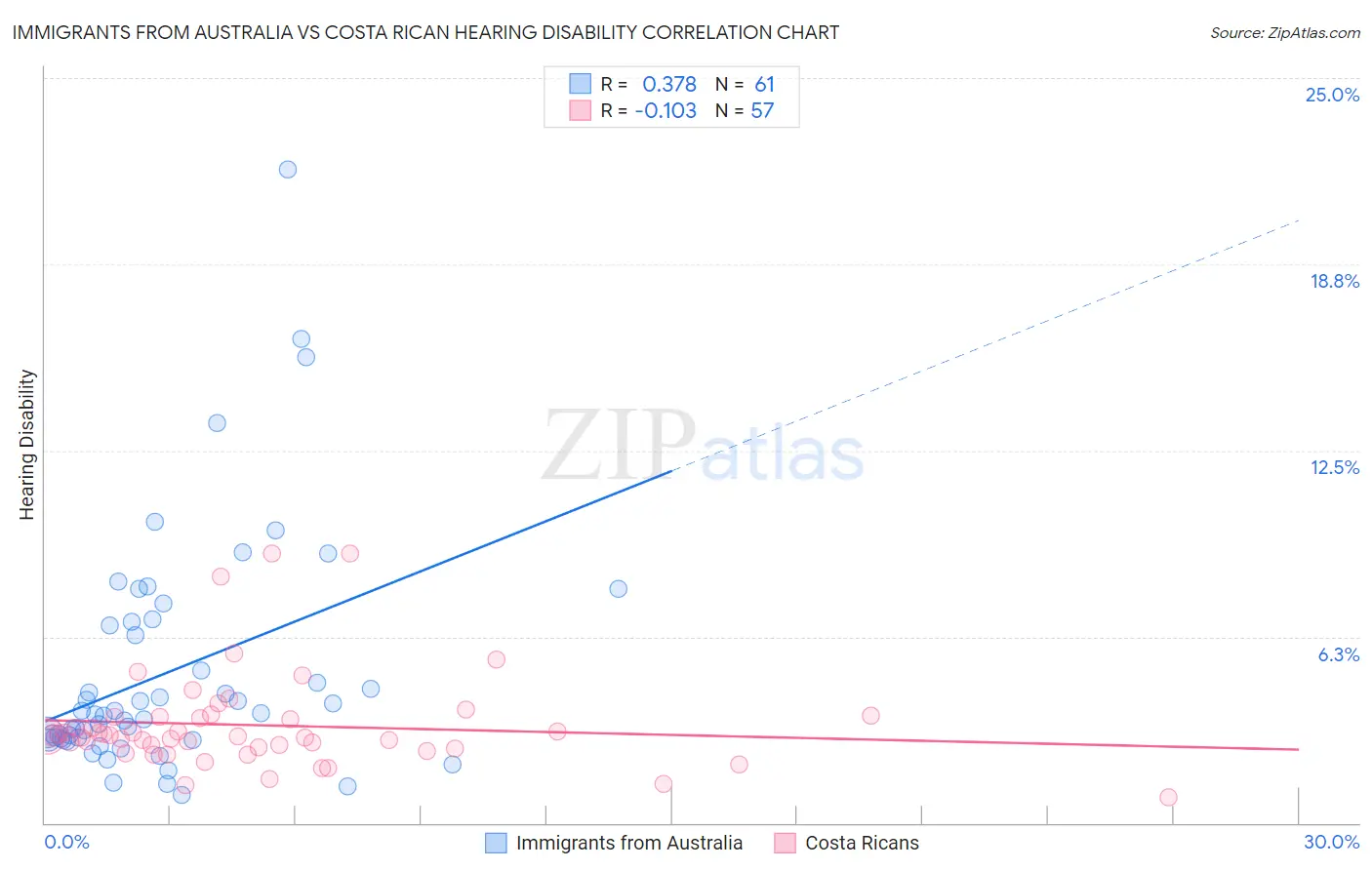 Immigrants from Australia vs Costa Rican Hearing Disability