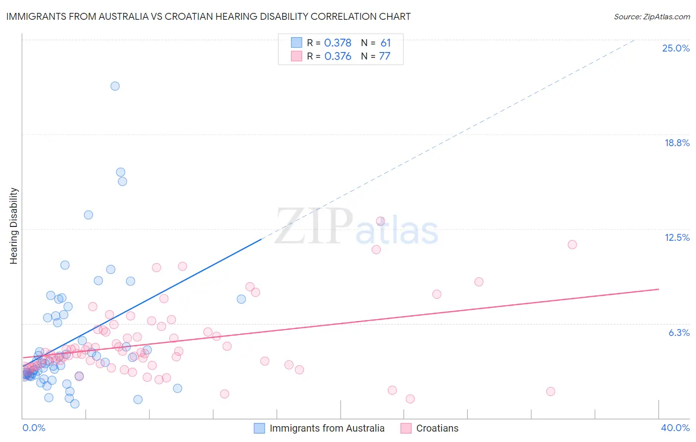 Immigrants from Australia vs Croatian Hearing Disability