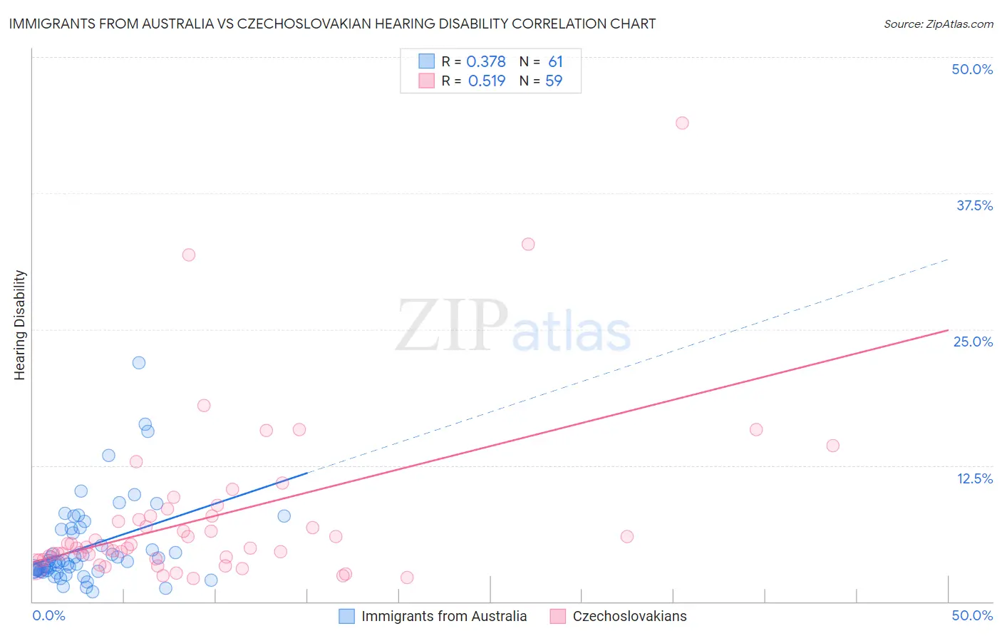 Immigrants from Australia vs Czechoslovakian Hearing Disability