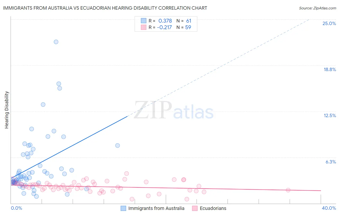 Immigrants from Australia vs Ecuadorian Hearing Disability