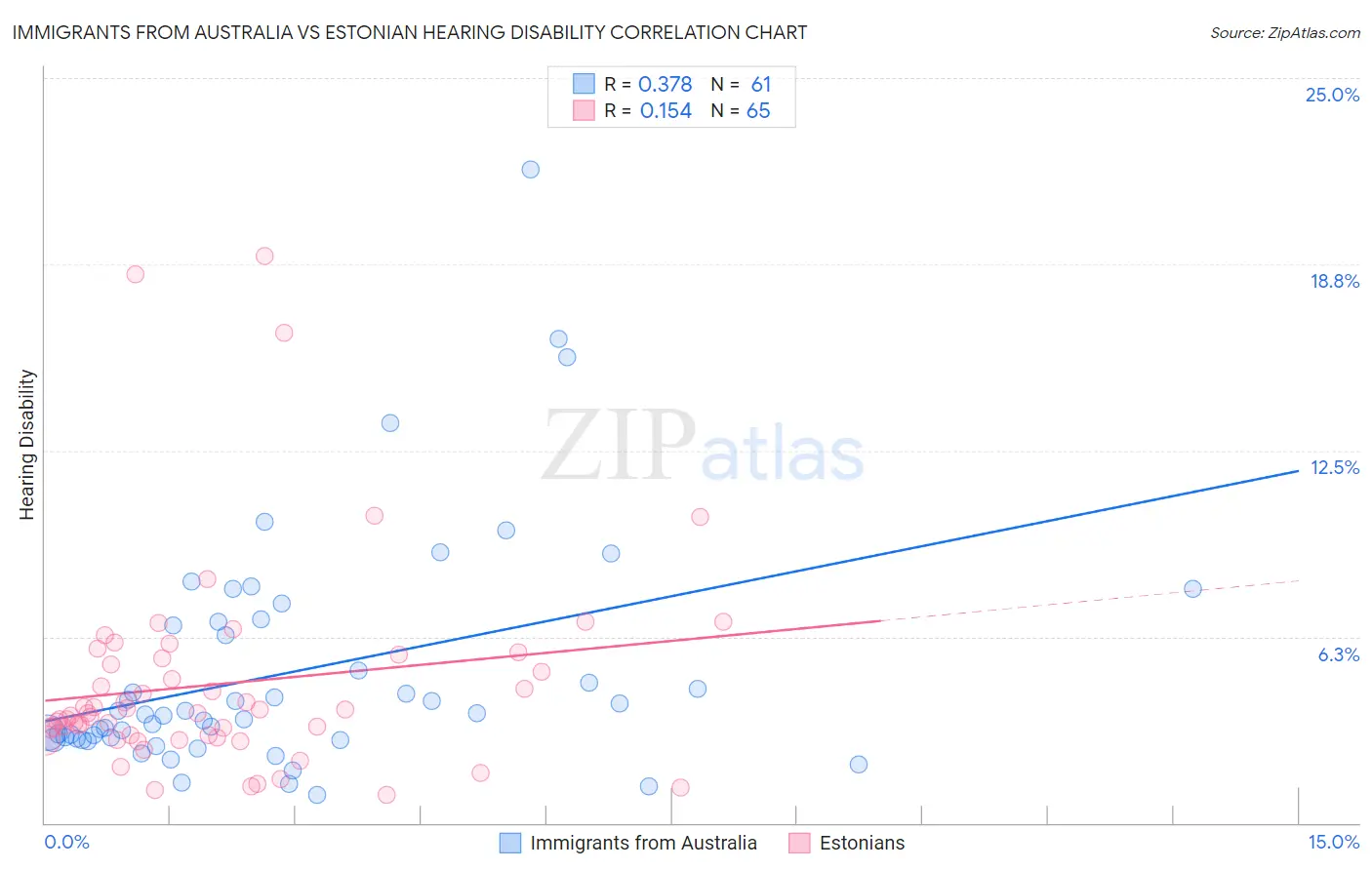 Immigrants from Australia vs Estonian Hearing Disability