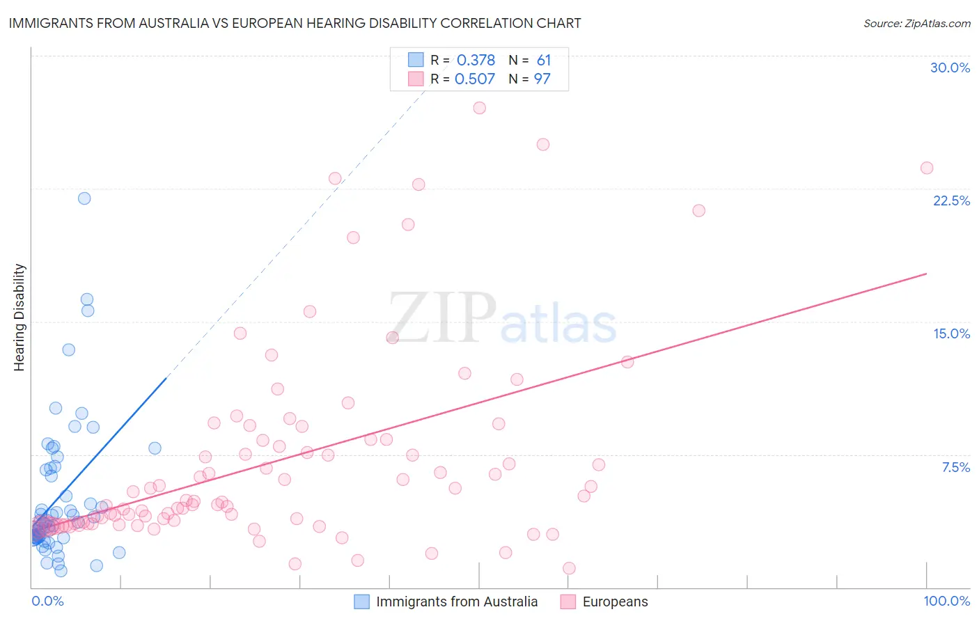 Immigrants from Australia vs European Hearing Disability