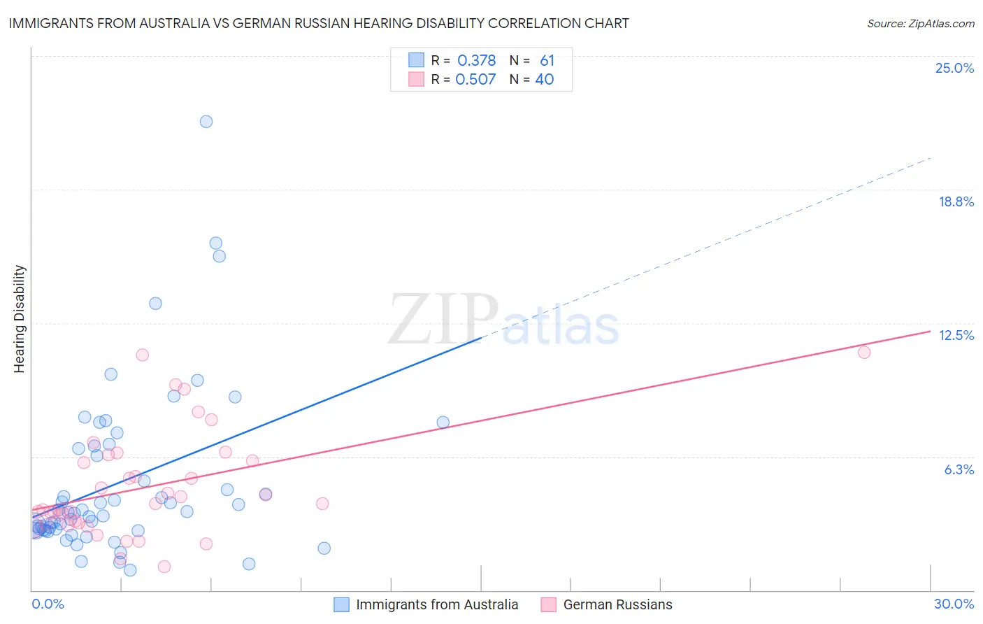 Immigrants from Australia vs German Russian Hearing Disability