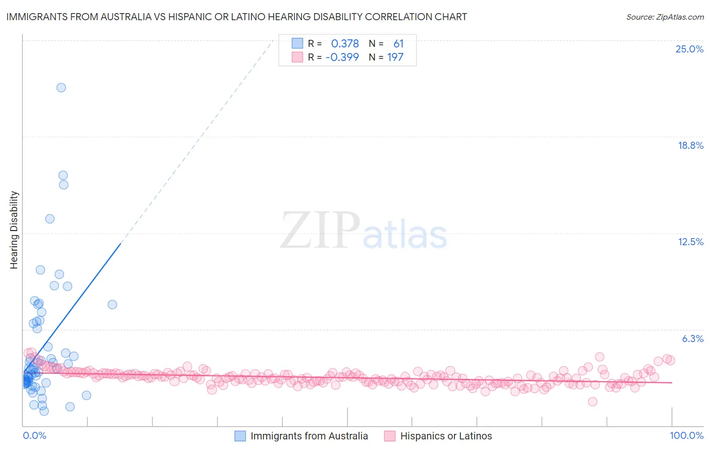 Immigrants from Australia vs Hispanic or Latino Hearing Disability