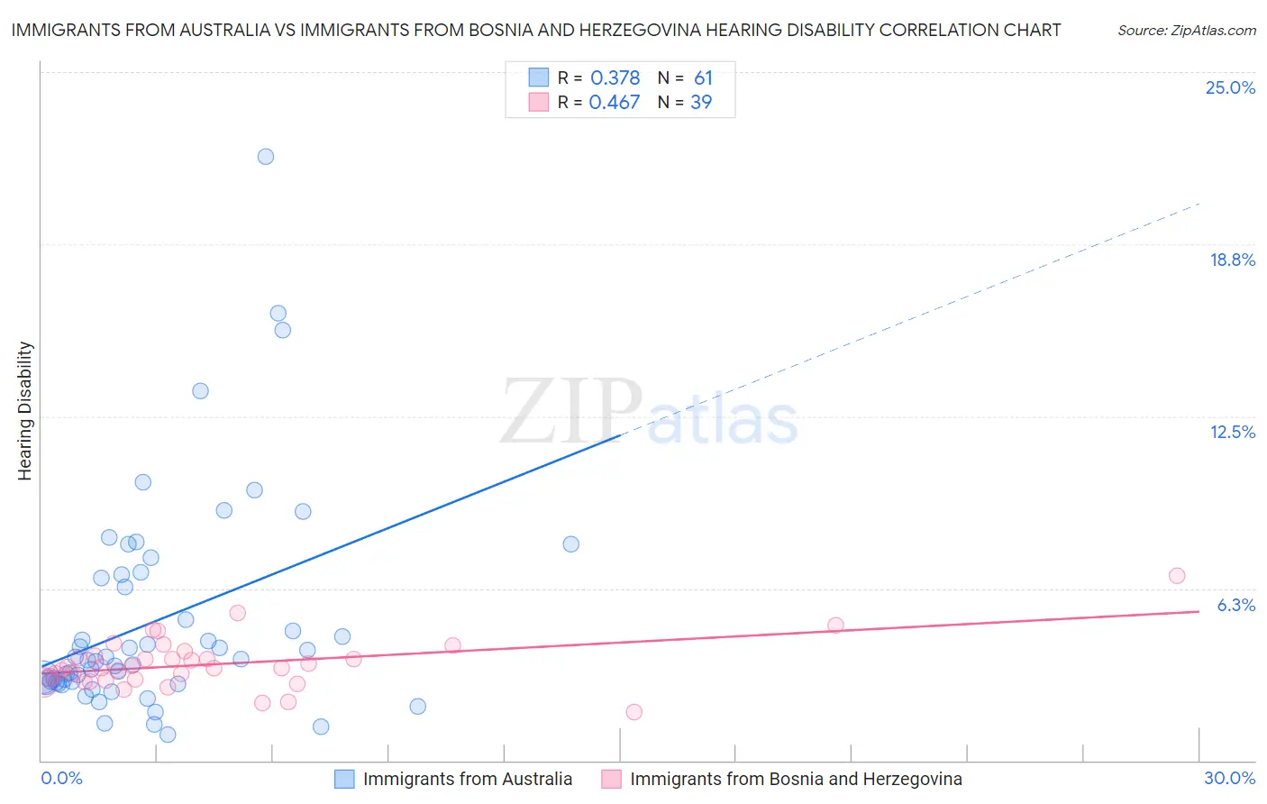Immigrants from Australia vs Immigrants from Bosnia and Herzegovina Hearing Disability