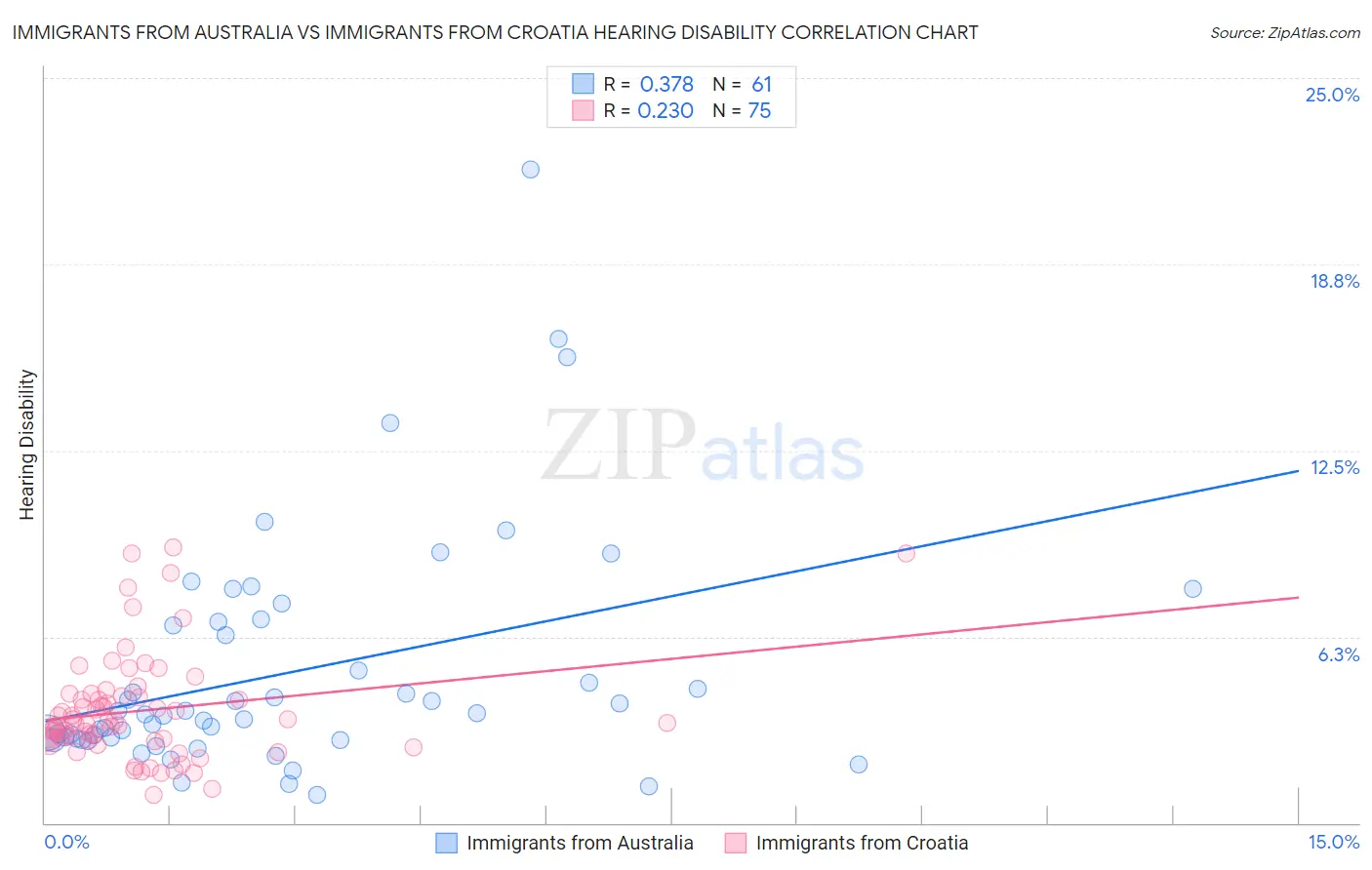 Immigrants from Australia vs Immigrants from Croatia Hearing Disability