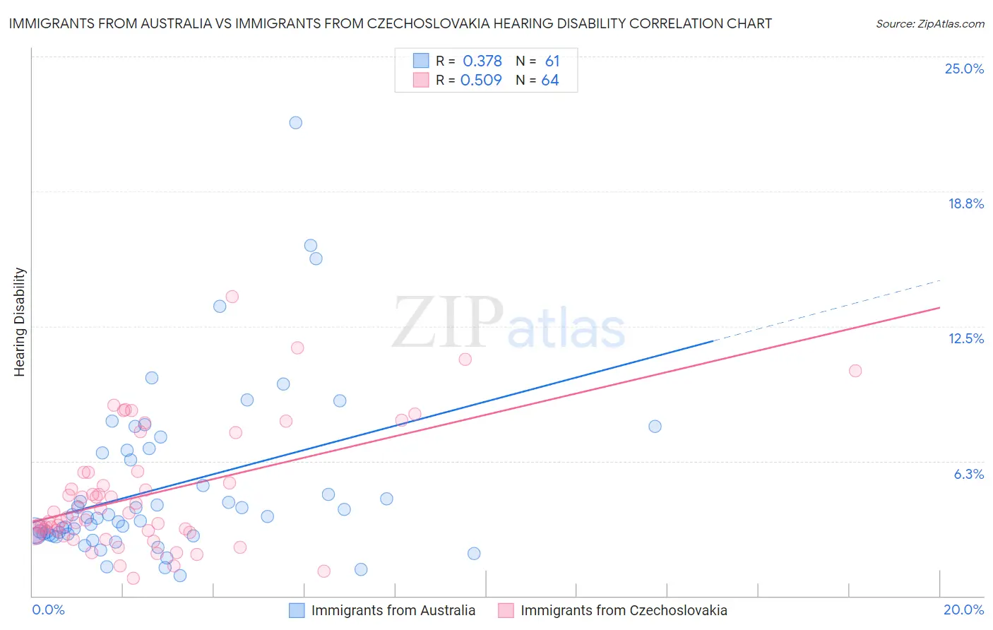 Immigrants from Australia vs Immigrants from Czechoslovakia Hearing Disability