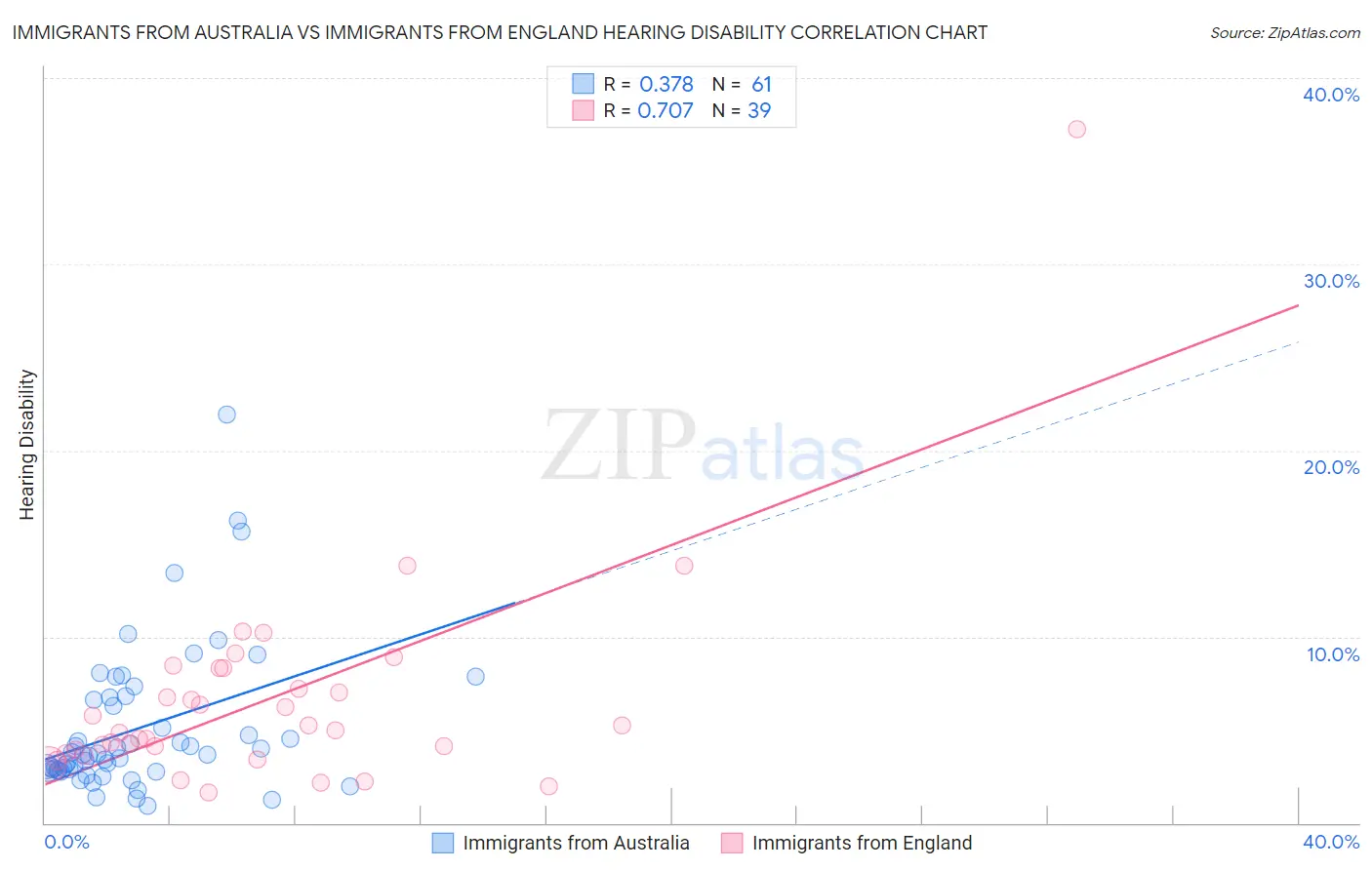 Immigrants from Australia vs Immigrants from England Hearing Disability