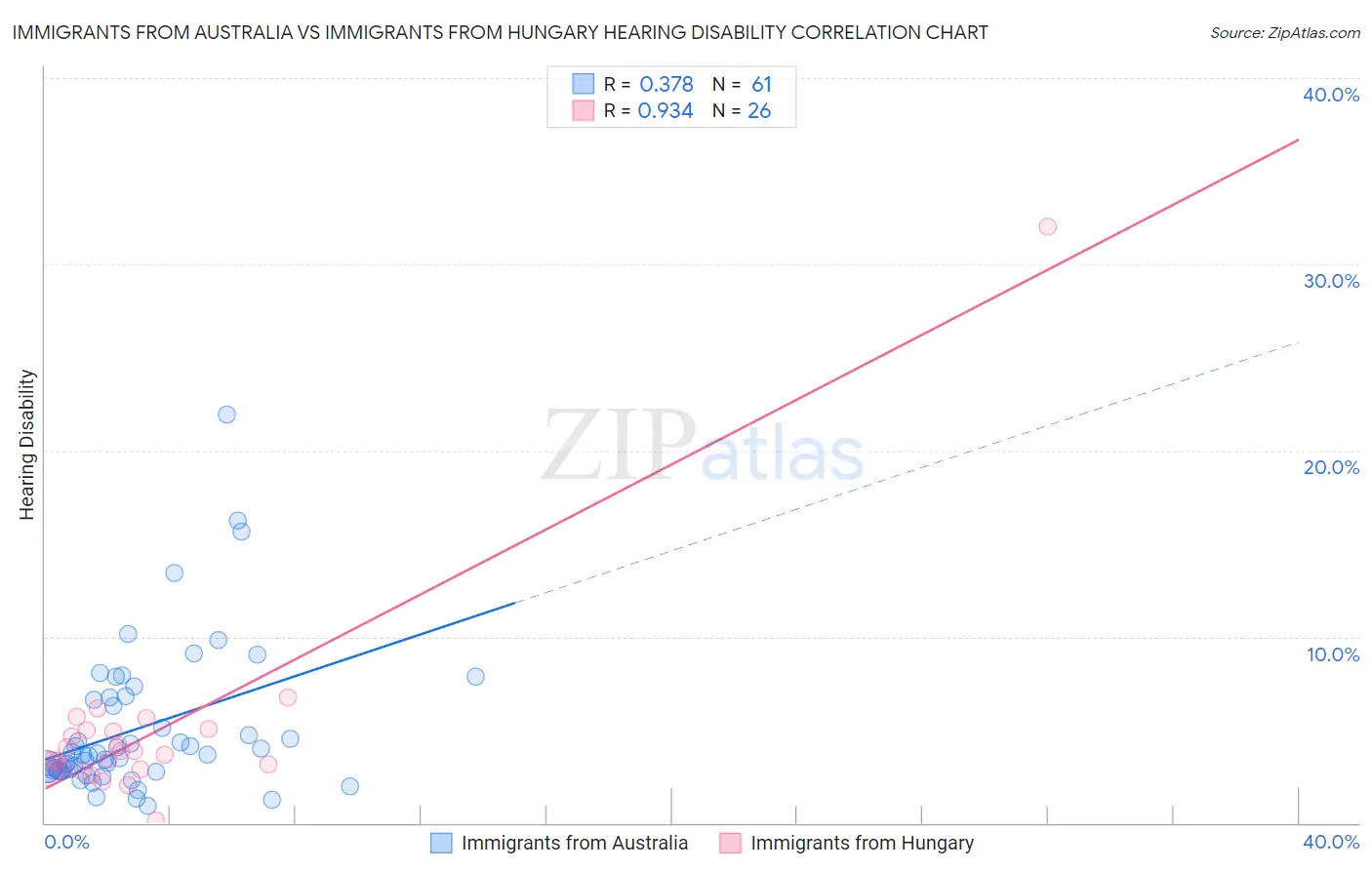 Immigrants from Australia vs Immigrants from Hungary Hearing Disability