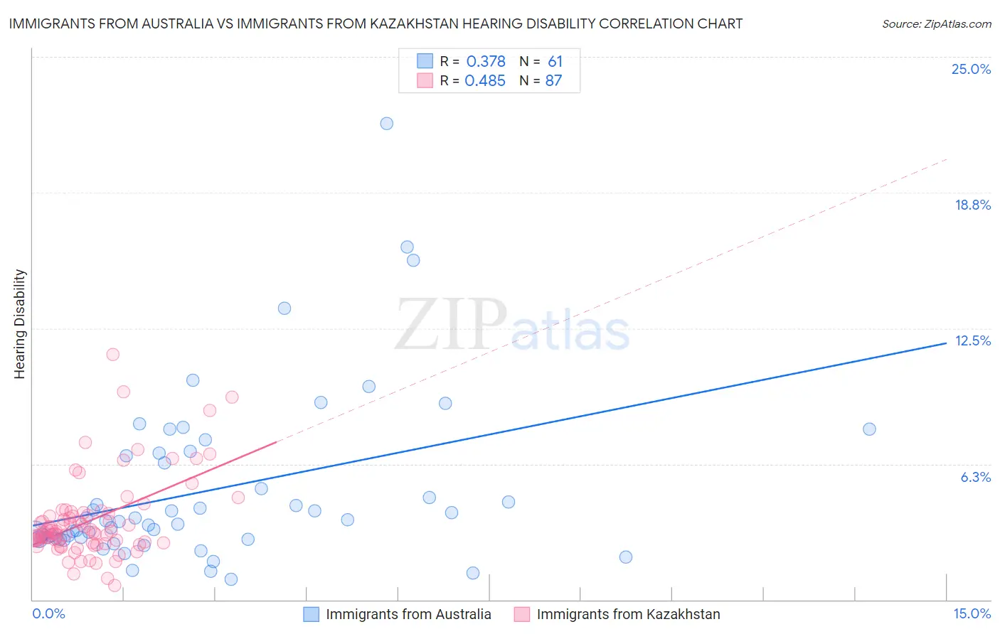 Immigrants from Australia vs Immigrants from Kazakhstan Hearing Disability