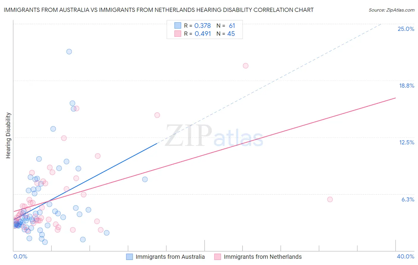 Immigrants from Australia vs Immigrants from Netherlands Hearing Disability