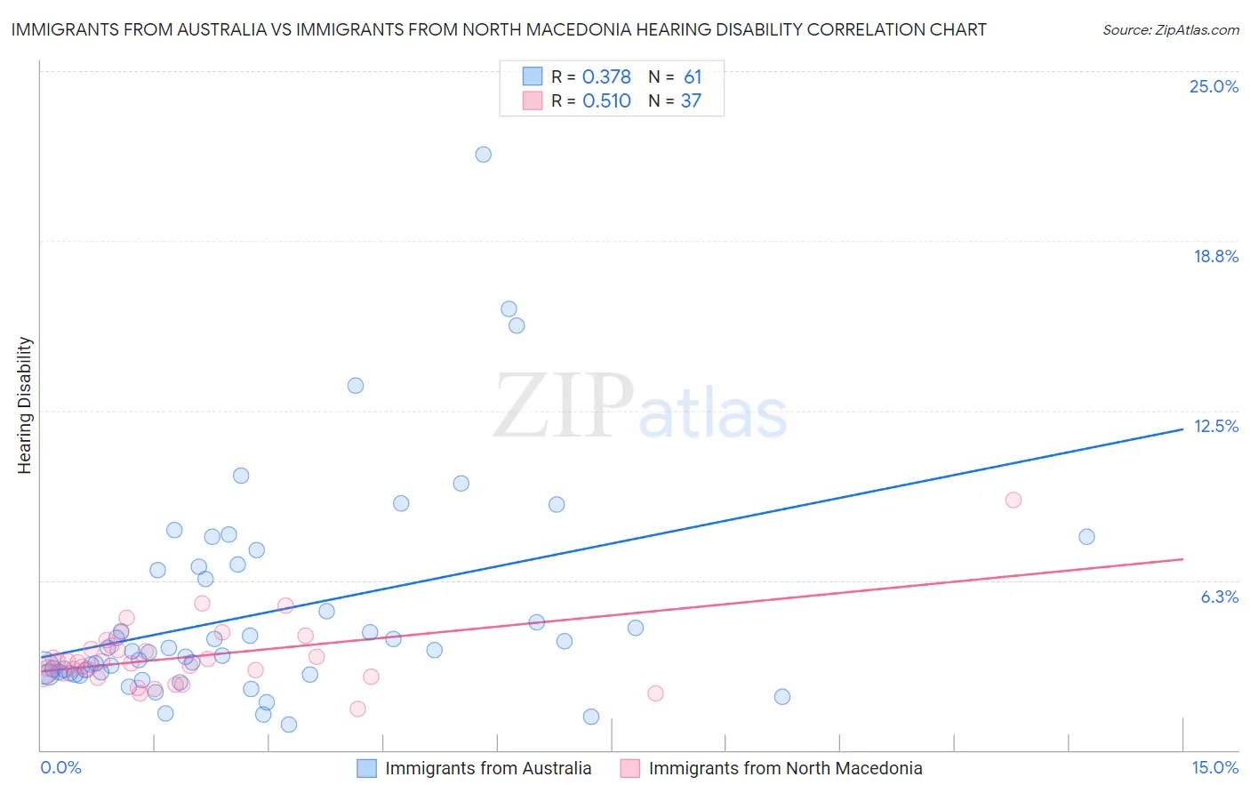 Immigrants from Australia vs Immigrants from North Macedonia Hearing Disability