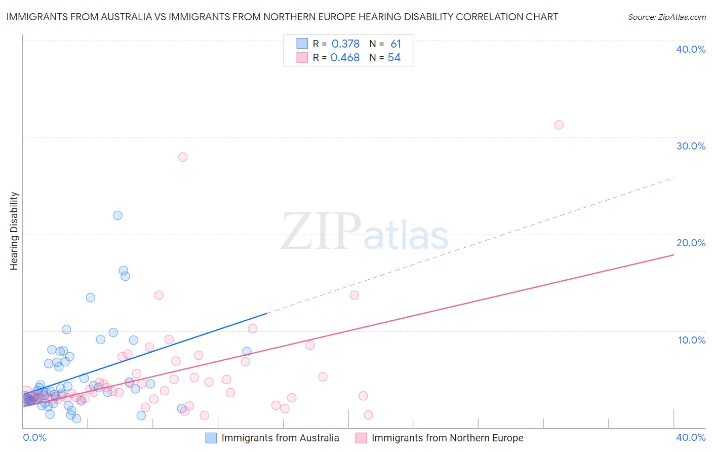 Immigrants from Australia vs Immigrants from Northern Europe Hearing Disability
