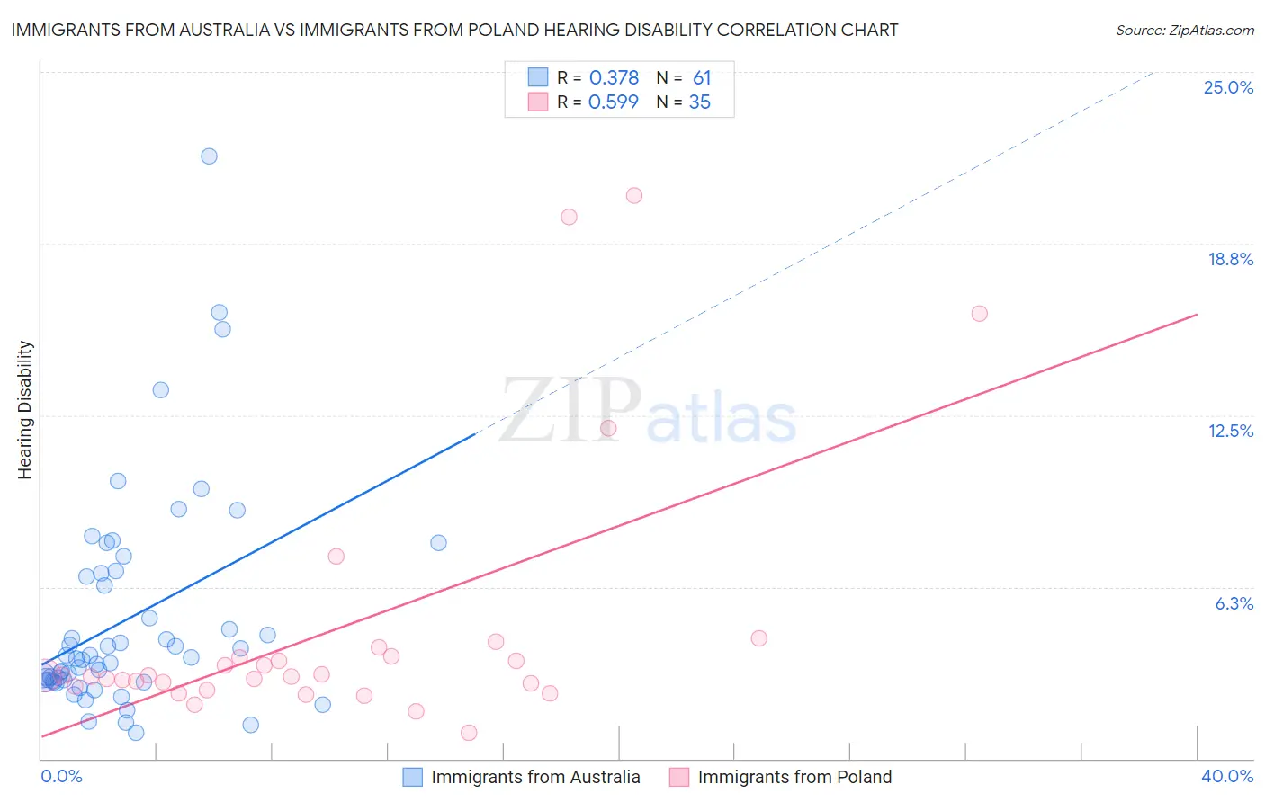 Immigrants from Australia vs Immigrants from Poland Hearing Disability