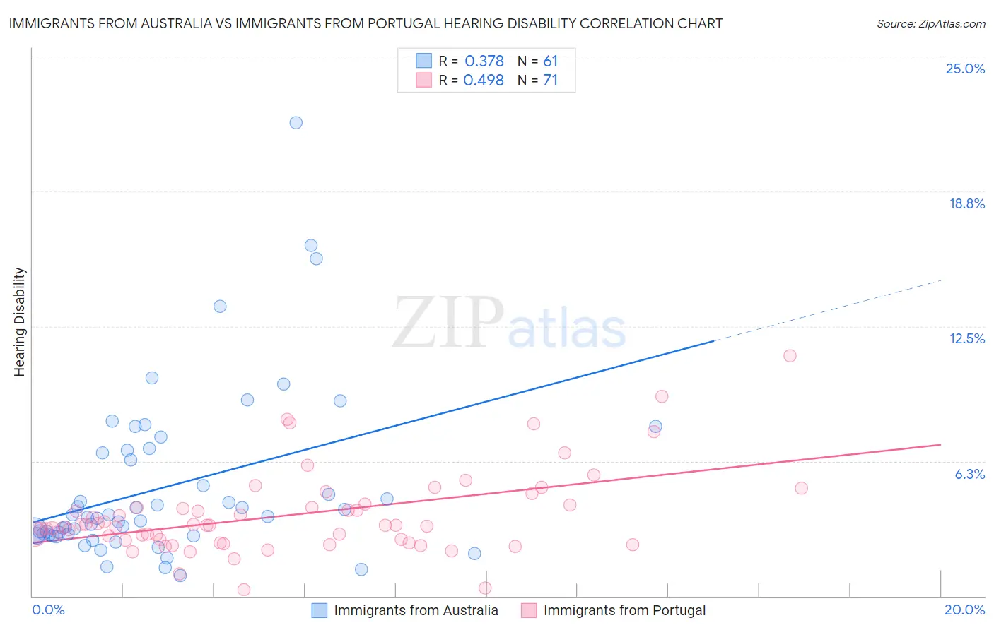 Immigrants from Australia vs Immigrants from Portugal Hearing Disability