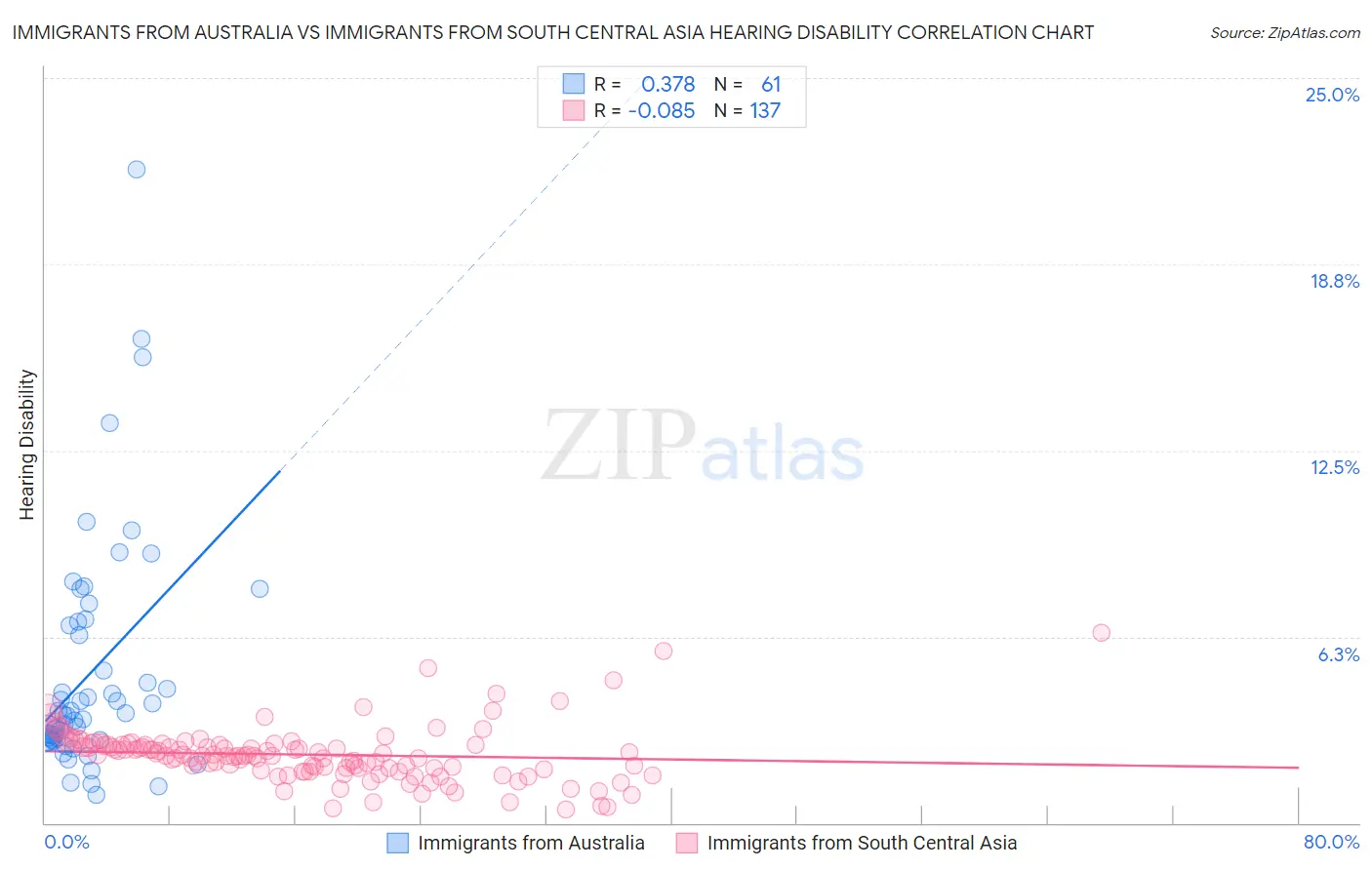 Immigrants from Australia vs Immigrants from South Central Asia Hearing Disability