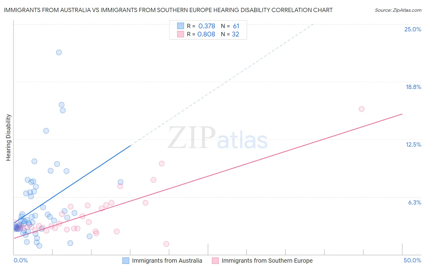 Immigrants from Australia vs Immigrants from Southern Europe Hearing Disability