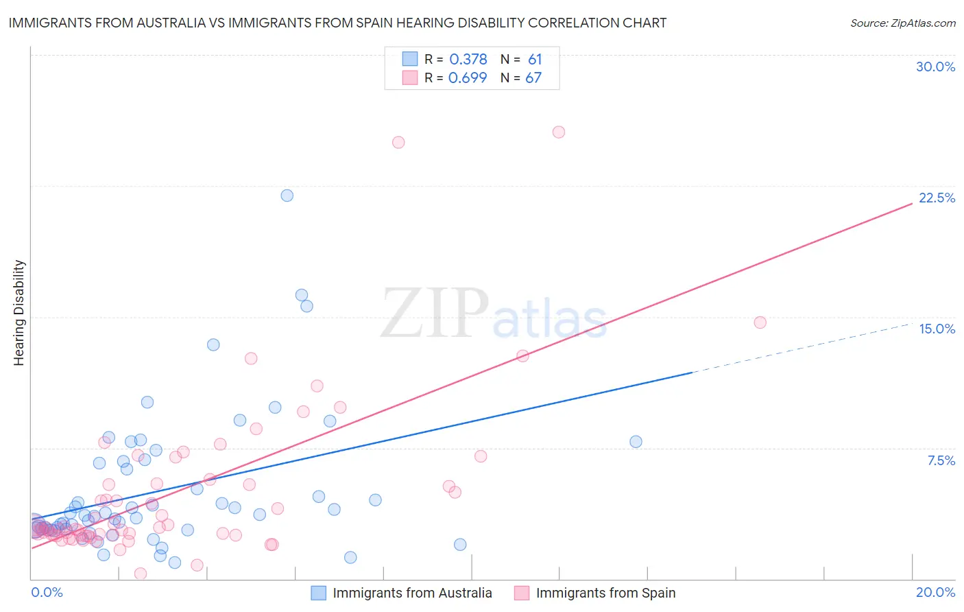 Immigrants from Australia vs Immigrants from Spain Hearing Disability