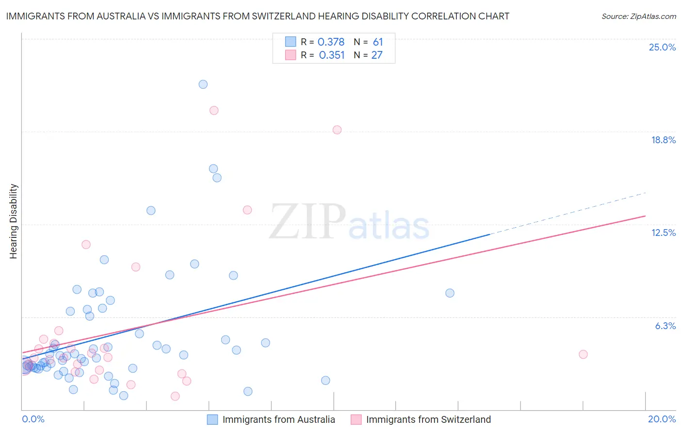 Immigrants from Australia vs Immigrants from Switzerland Hearing Disability