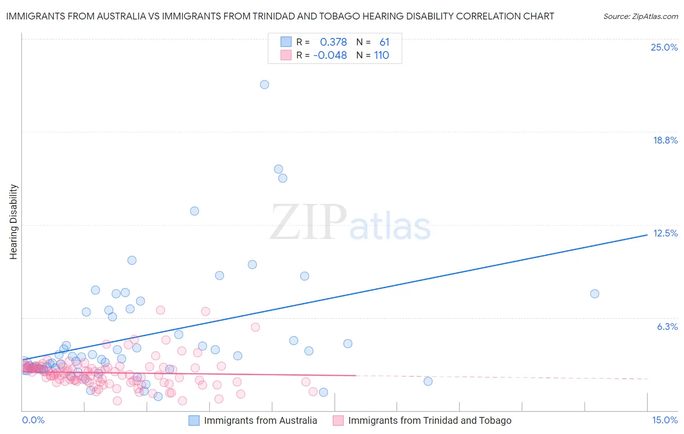 Immigrants from Australia vs Immigrants from Trinidad and Tobago Hearing Disability