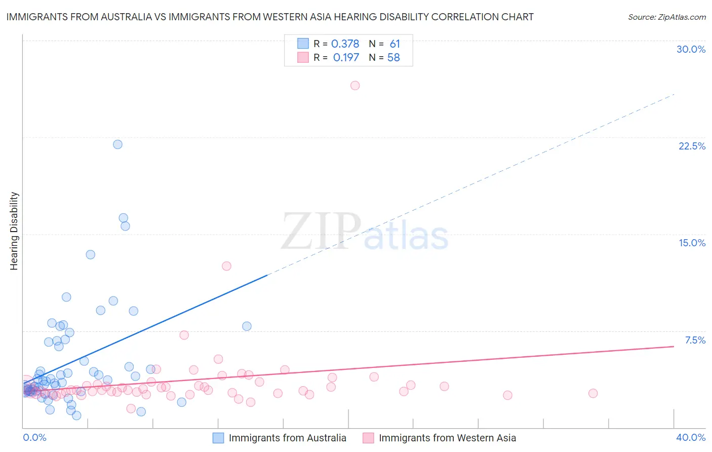 Immigrants from Australia vs Immigrants from Western Asia Hearing Disability