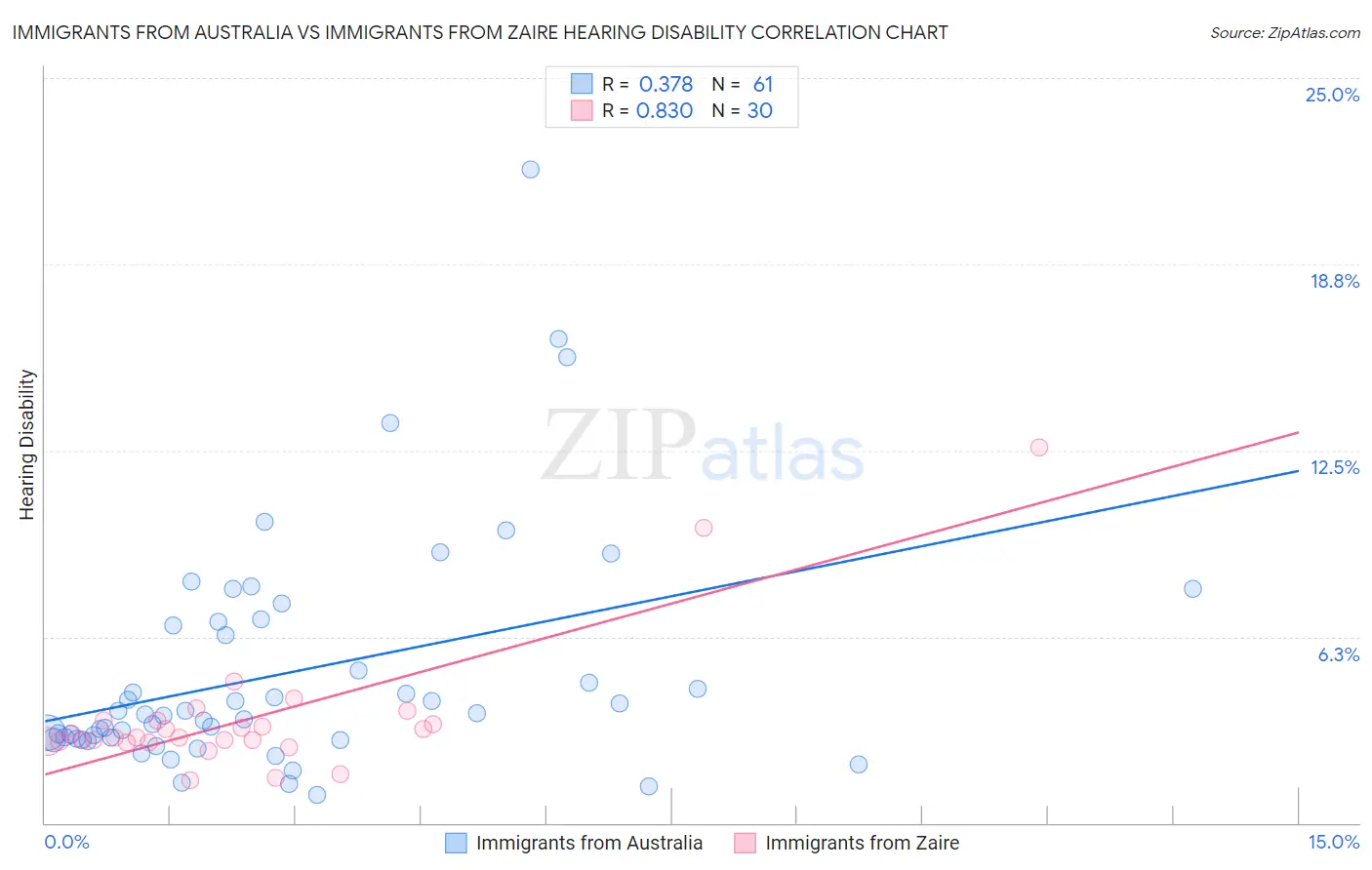 Immigrants from Australia vs Immigrants from Zaire Hearing Disability
