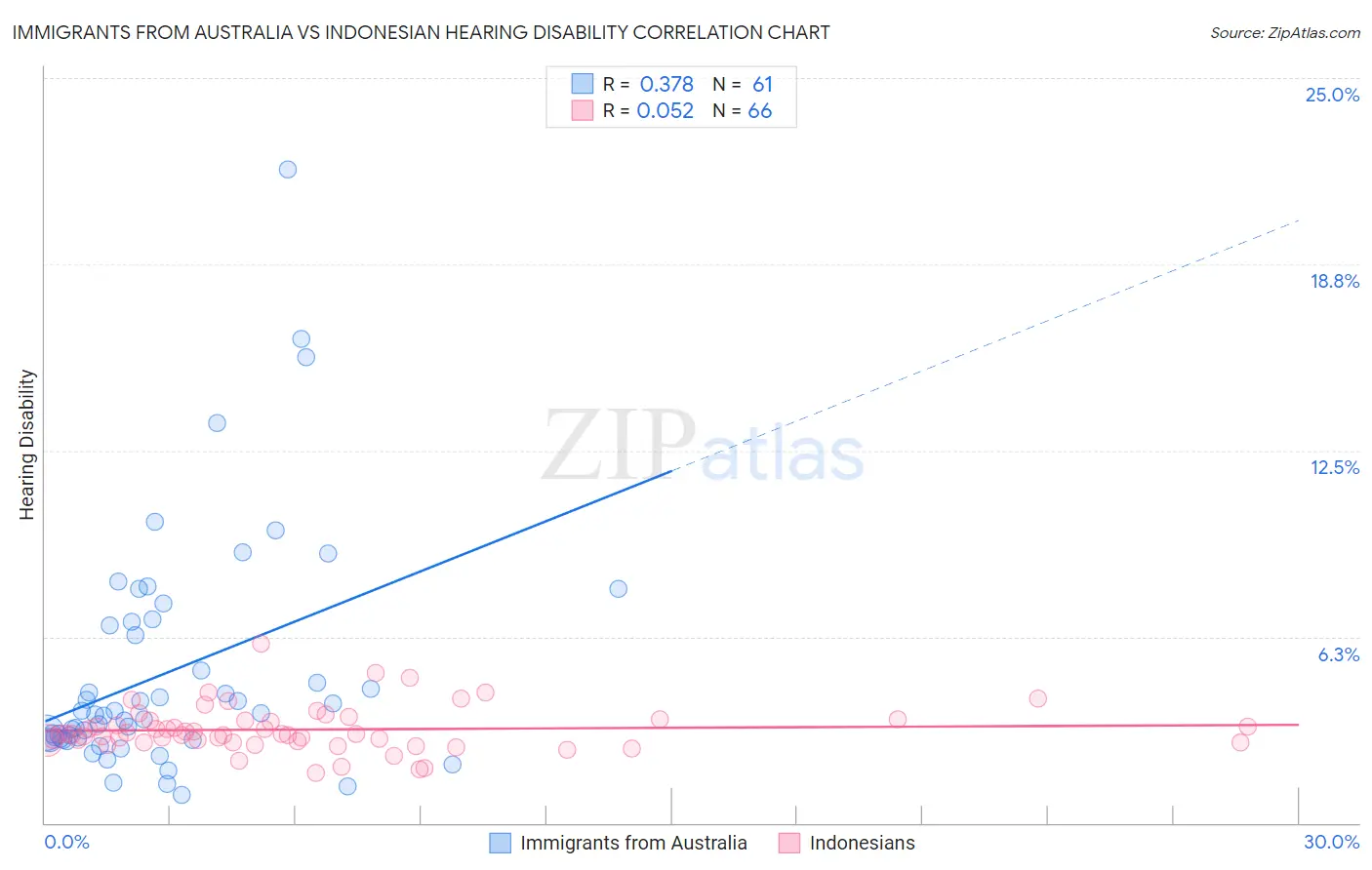 Immigrants from Australia vs Indonesian Hearing Disability