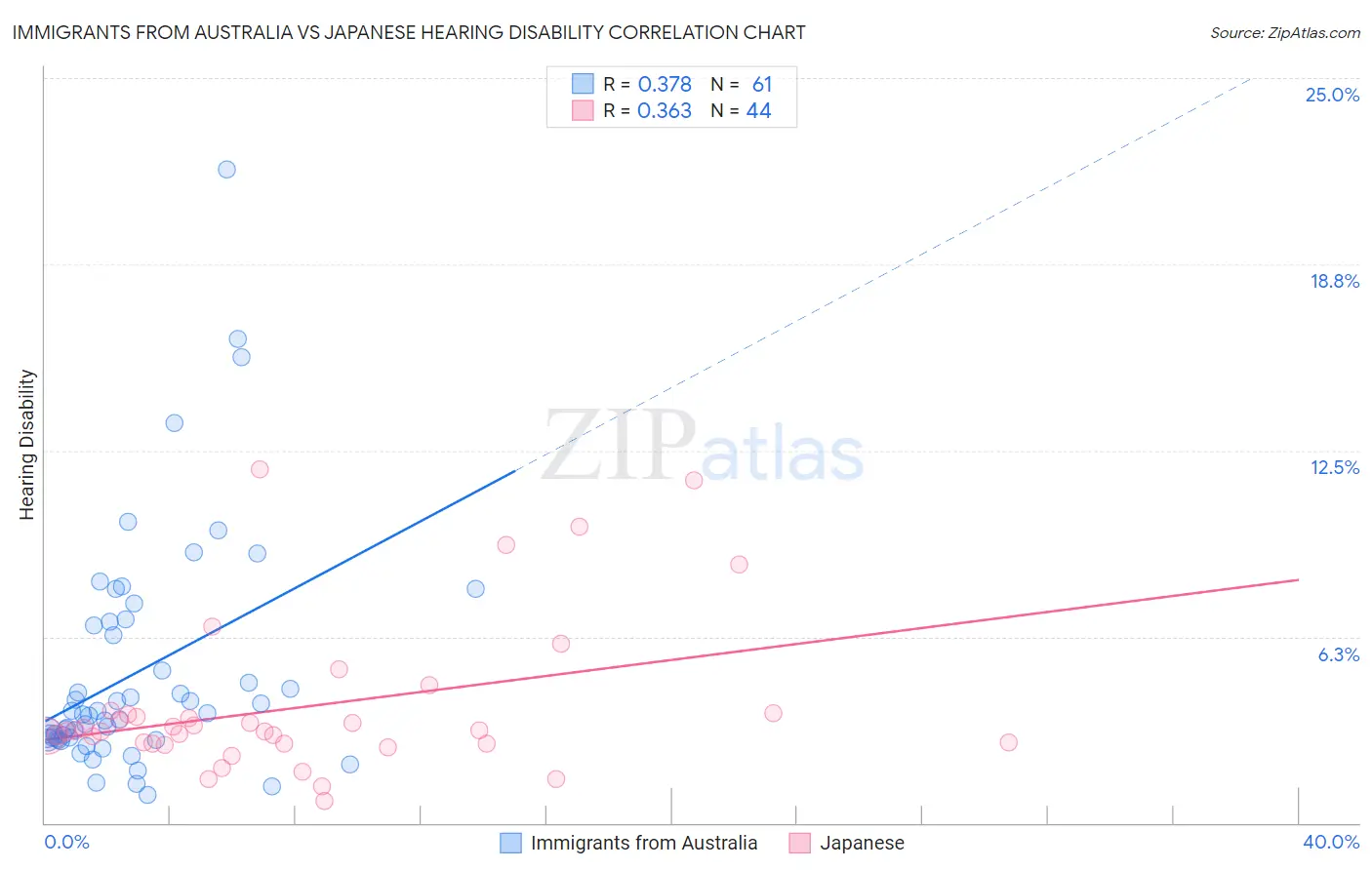 Immigrants from Australia vs Japanese Hearing Disability
