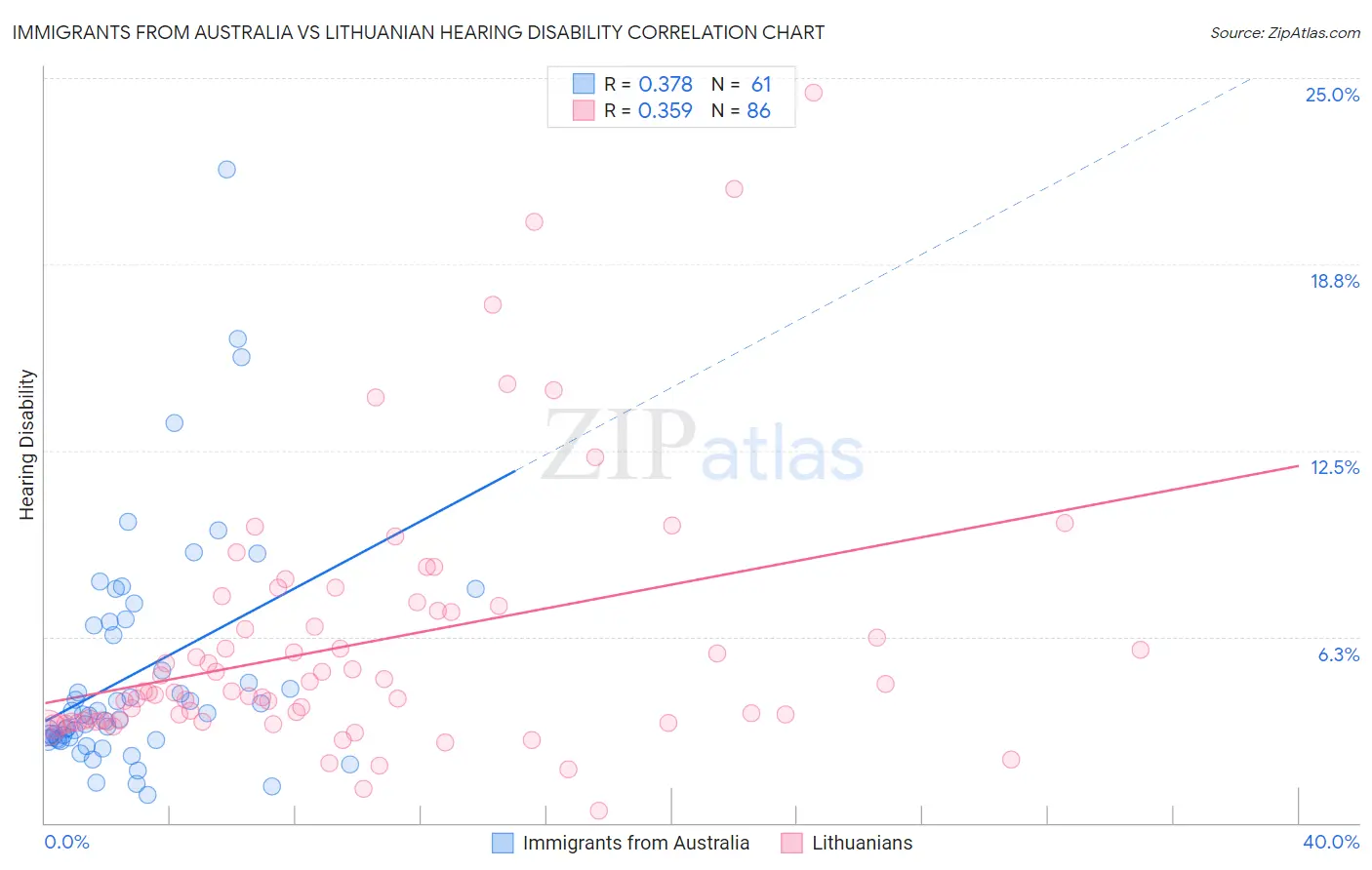 Immigrants from Australia vs Lithuanian Hearing Disability