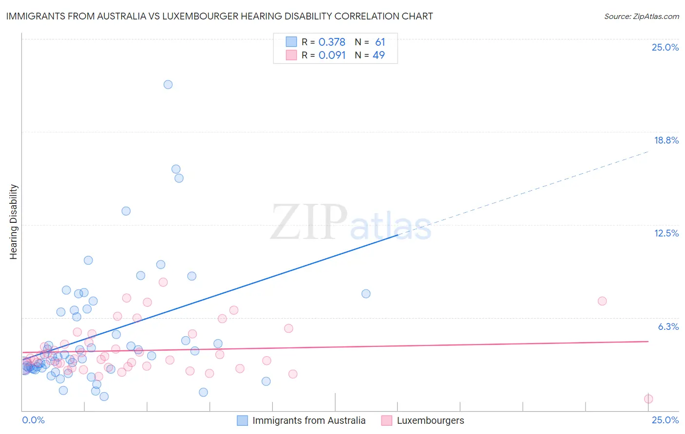 Immigrants from Australia vs Luxembourger Hearing Disability