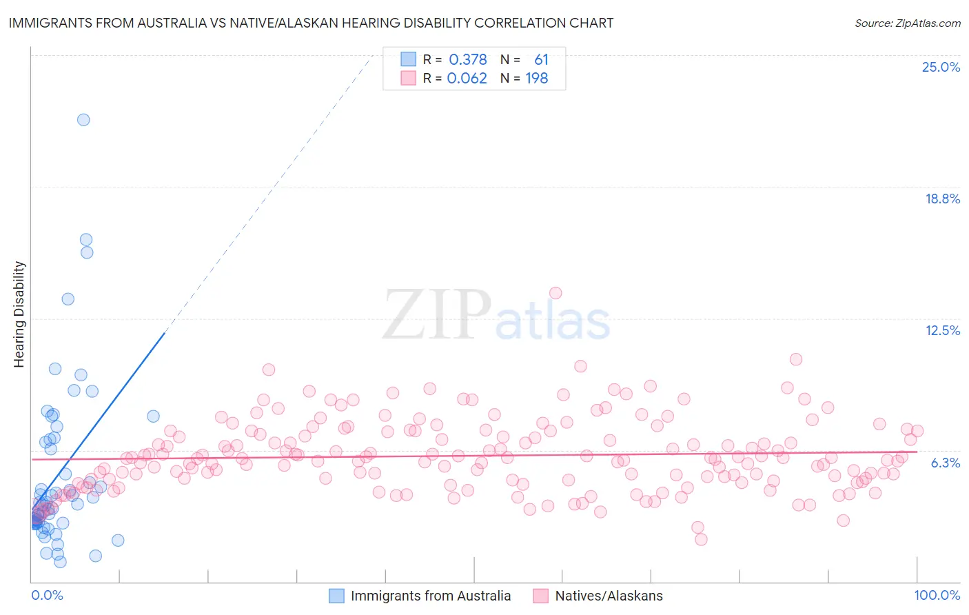 Immigrants from Australia vs Native/Alaskan Hearing Disability