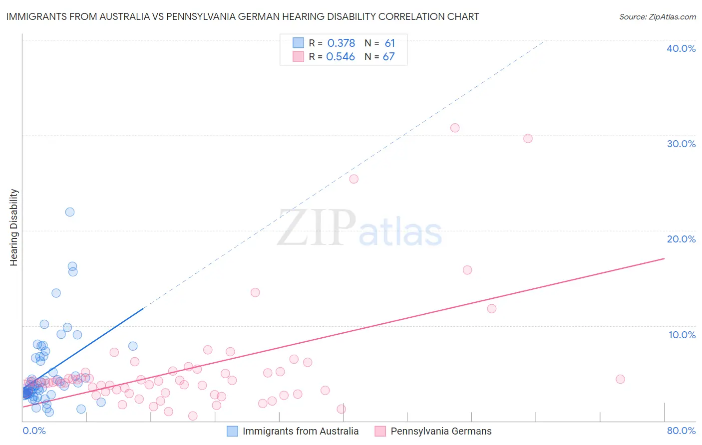 Immigrants from Australia vs Pennsylvania German Hearing Disability