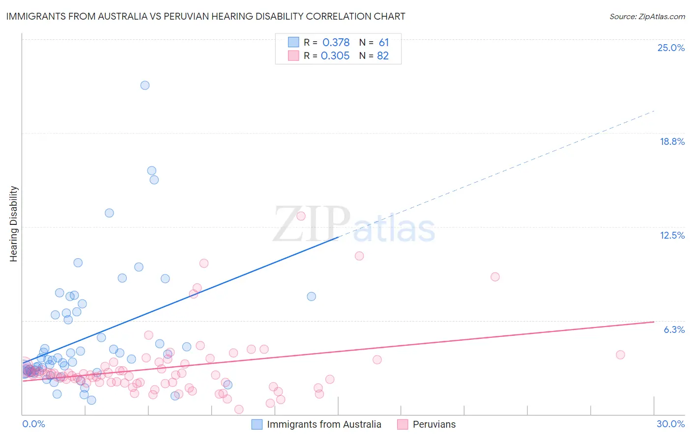 Immigrants from Australia vs Peruvian Hearing Disability
