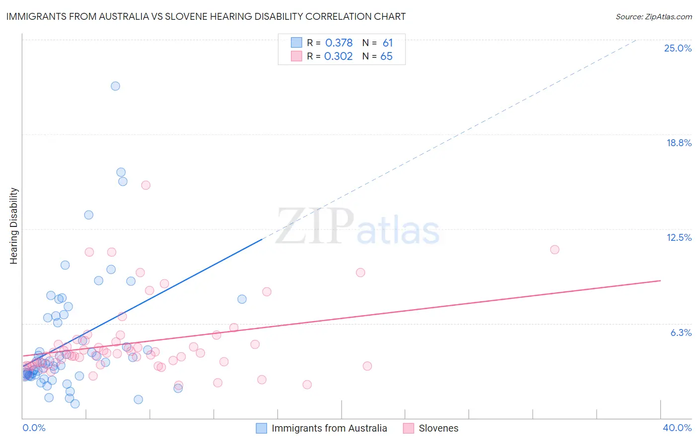 Immigrants from Australia vs Slovene Hearing Disability