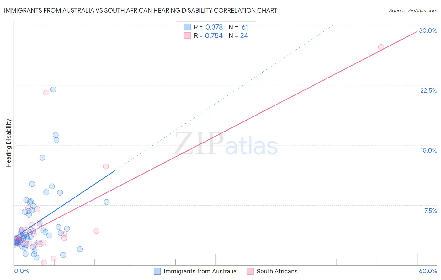Immigrants from Australia vs South African Hearing Disability
