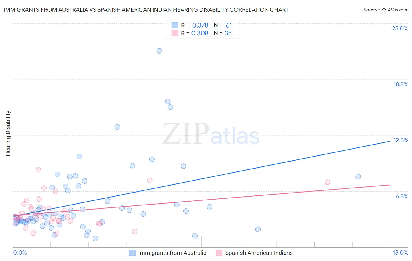 Immigrants from Australia vs Spanish American Indian Hearing Disability
