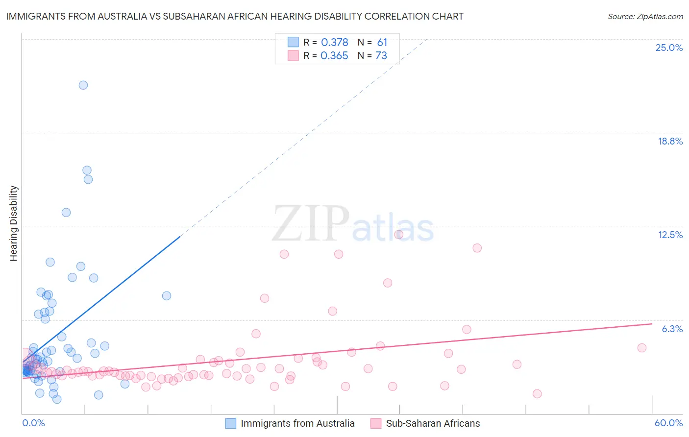Immigrants from Australia vs Subsaharan African Hearing Disability