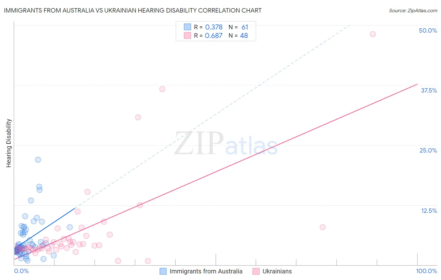 Immigrants from Australia vs Ukrainian Hearing Disability