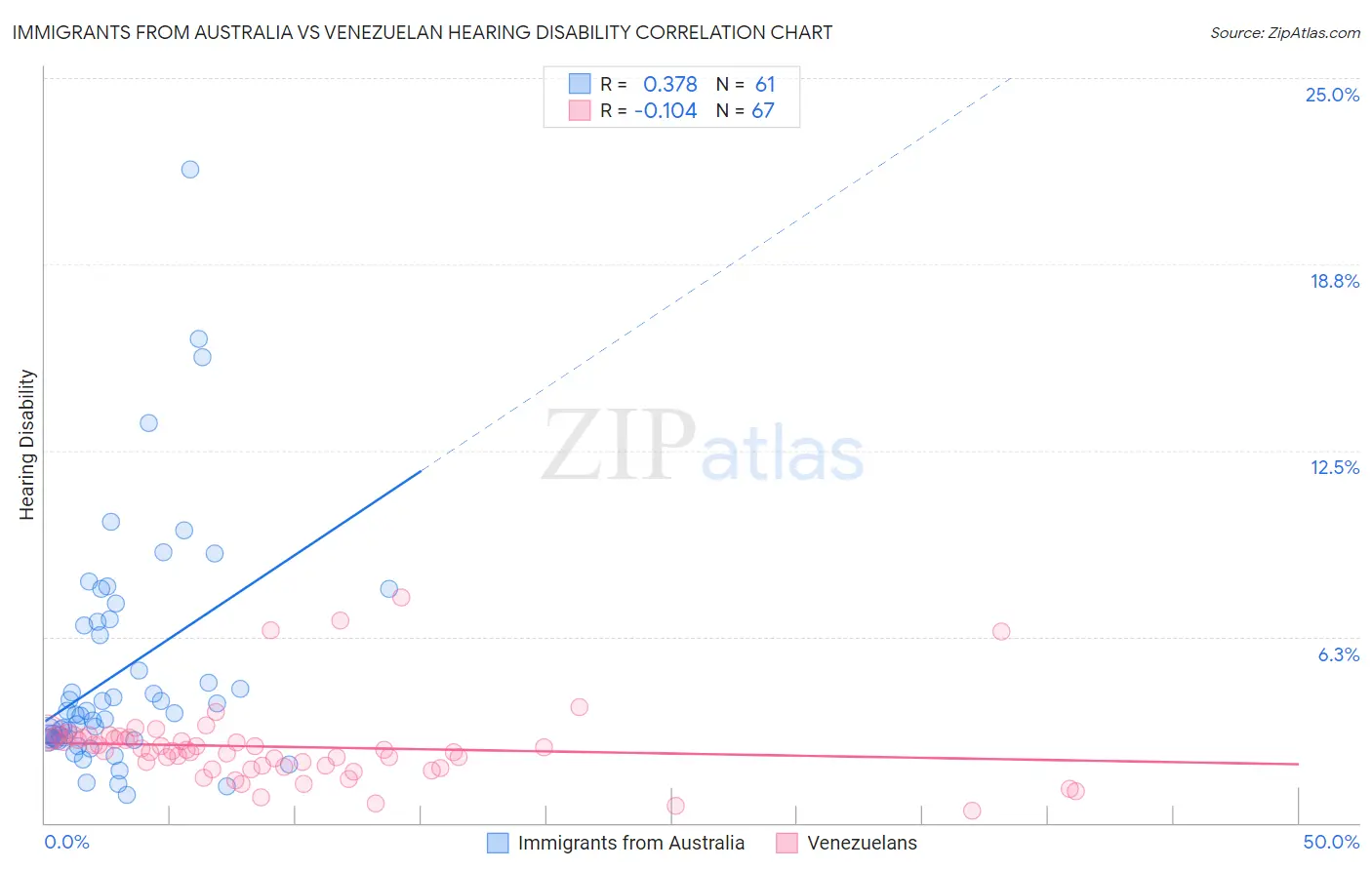 Immigrants from Australia vs Venezuelan Hearing Disability