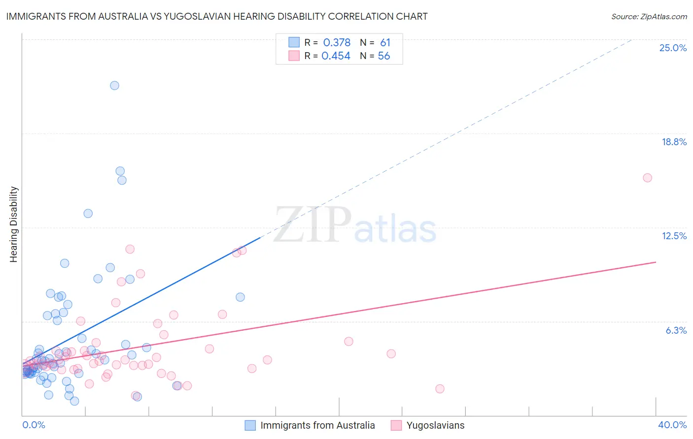 Immigrants from Australia vs Yugoslavian Hearing Disability