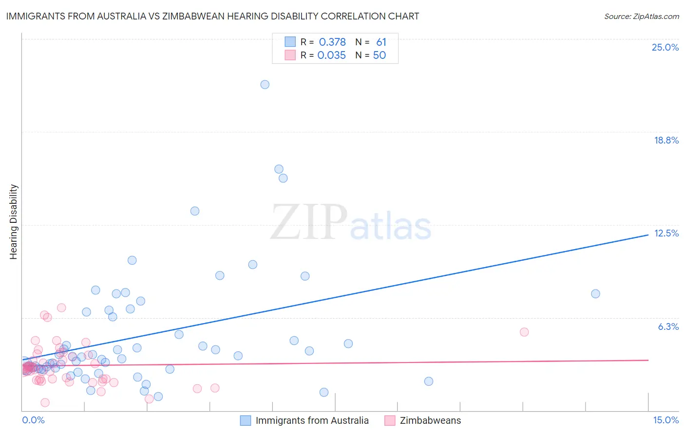 Immigrants from Australia vs Zimbabwean Hearing Disability