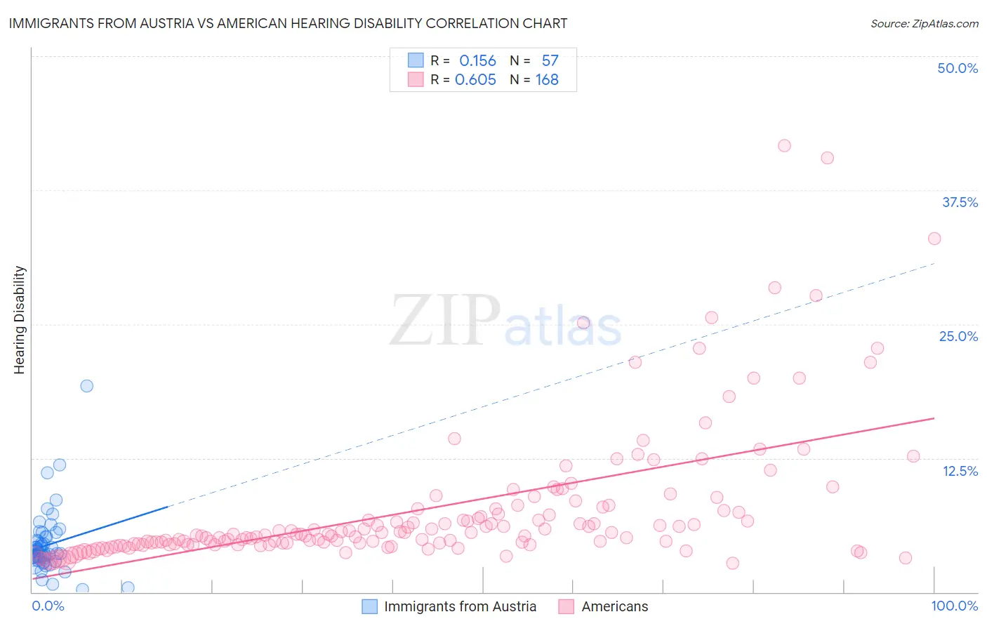 Immigrants from Austria vs American Hearing Disability