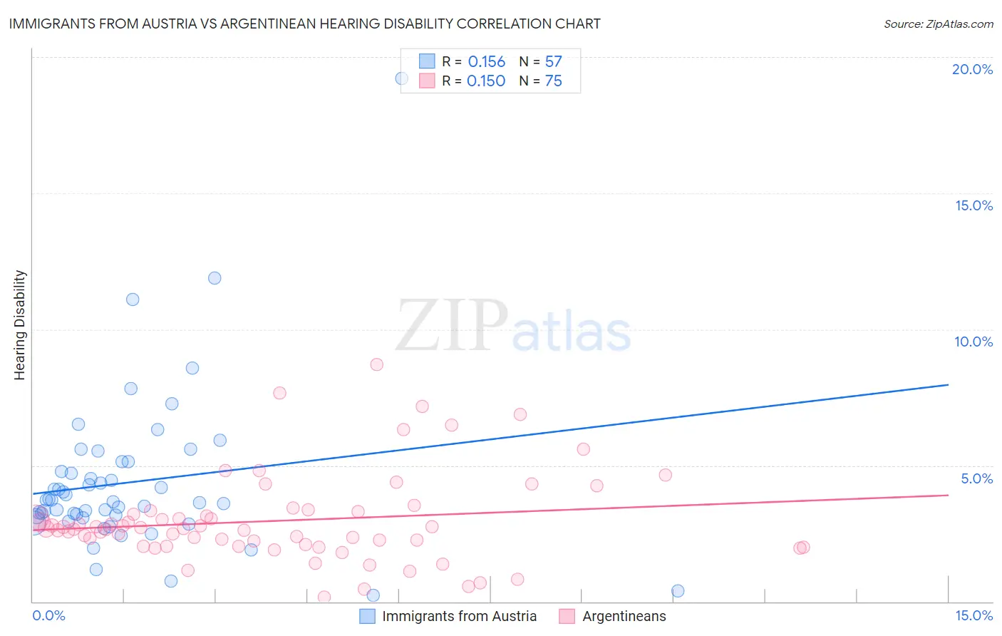 Immigrants from Austria vs Argentinean Hearing Disability
