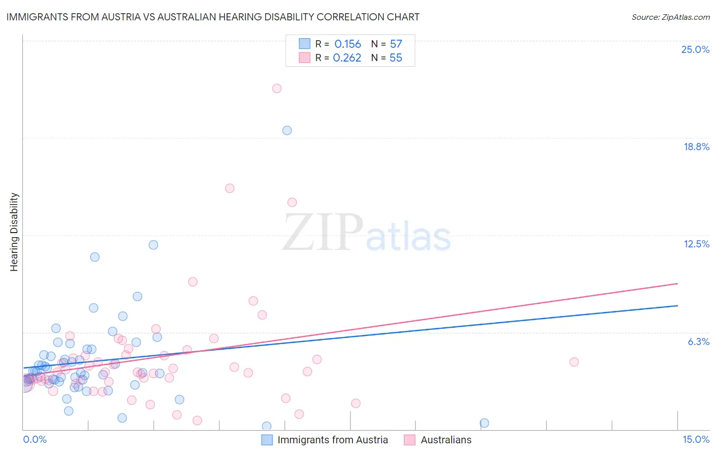 Immigrants from Austria vs Australian Hearing Disability