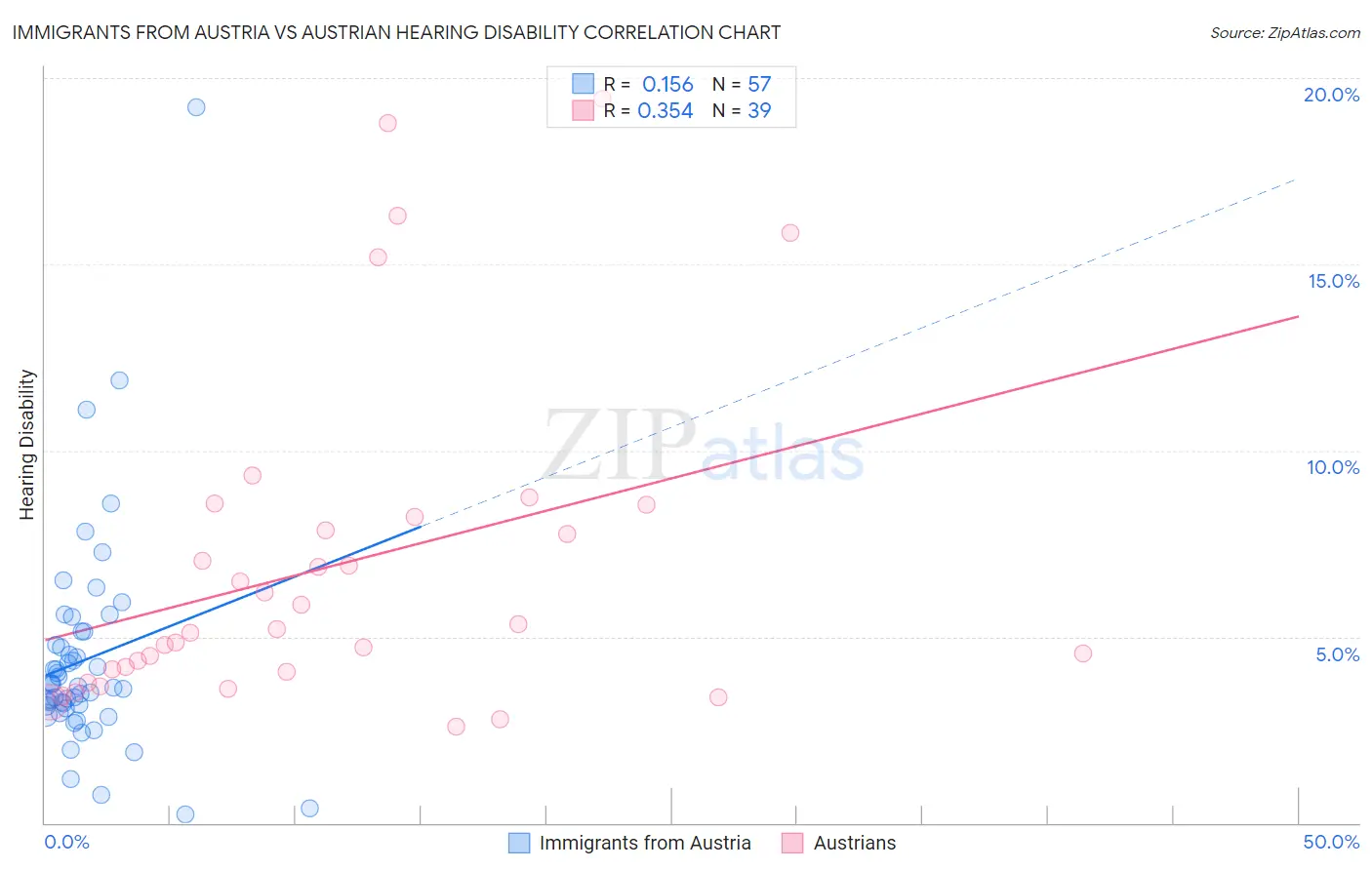 Immigrants from Austria vs Austrian Hearing Disability