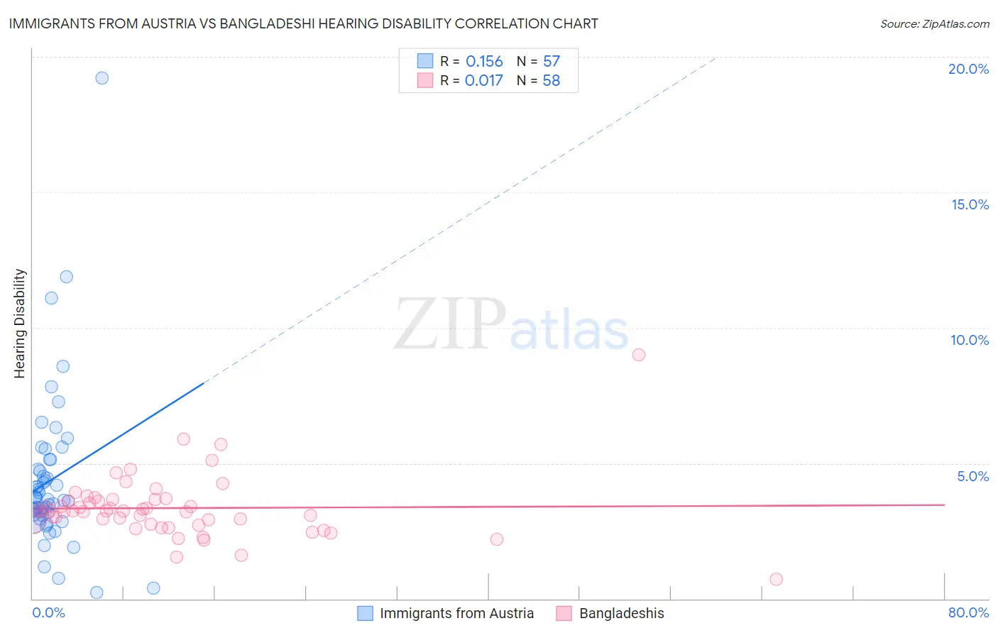 Immigrants from Austria vs Bangladeshi Hearing Disability