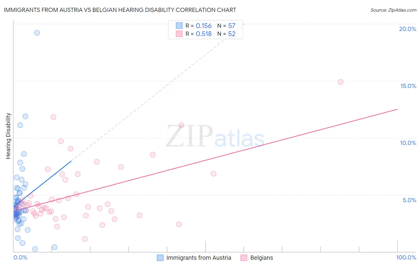 Immigrants from Austria vs Belgian Hearing Disability