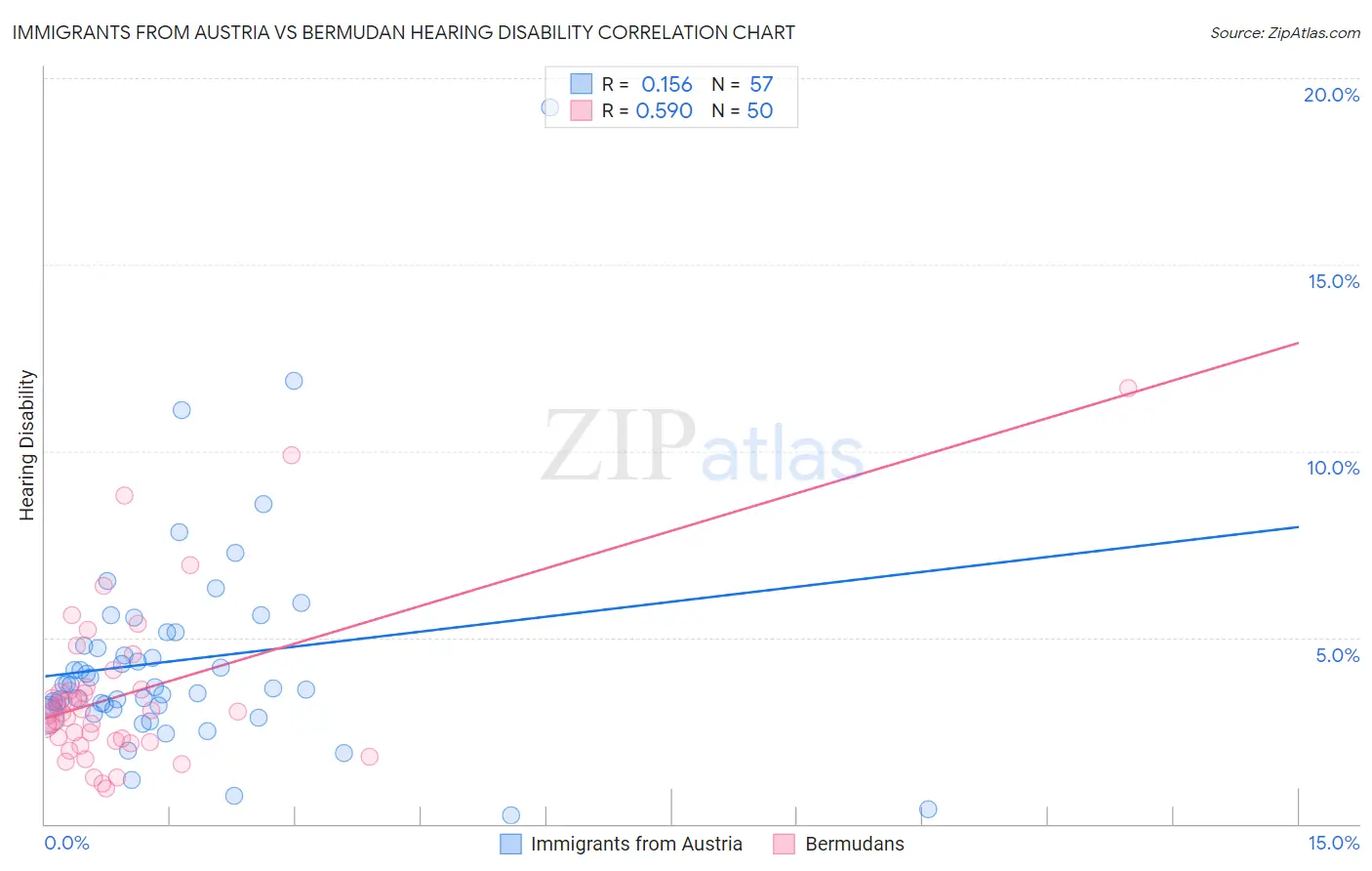 Immigrants from Austria vs Bermudan Hearing Disability
